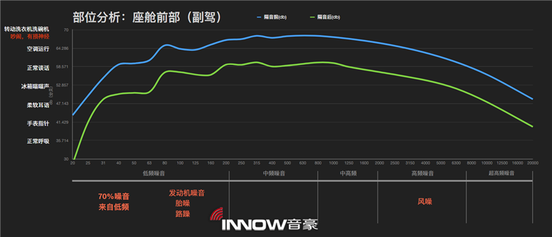 22副駕駛位隔音前后噪音情況對比.png